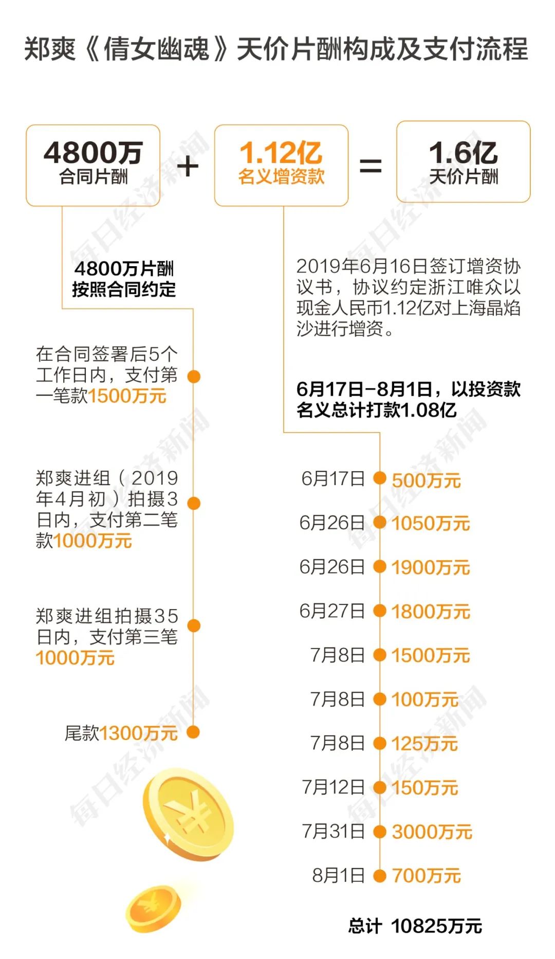 公开资料整理