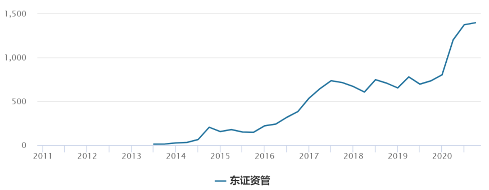 “基金公司深度解析：东方红的狼图腾