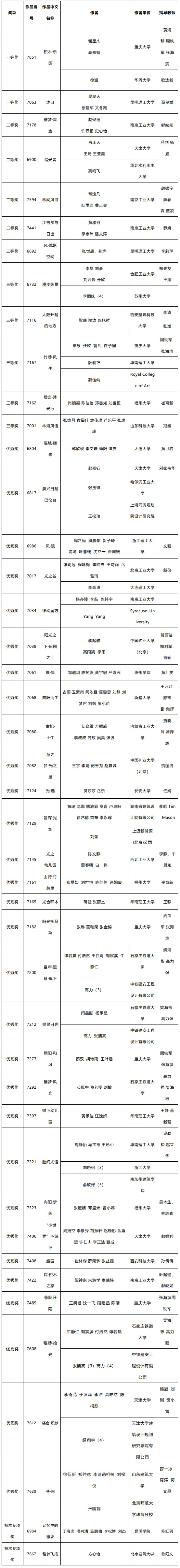 注:括号内数字表示人员排序