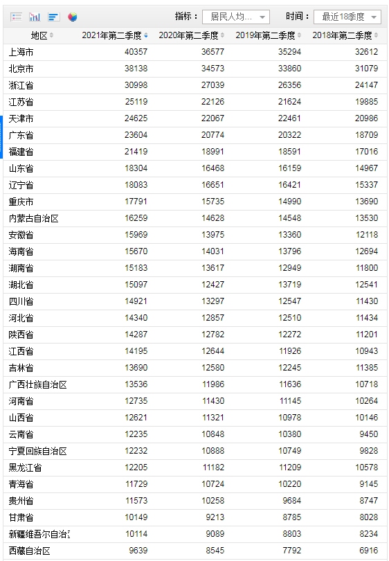 上半年人均可支配收入榜：上海首破4万 10省份跑赢全国