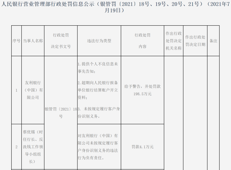 友利银行因提供个人不良信息未事先告知等违法行为被罚近200万，去年净利润下滑超20%