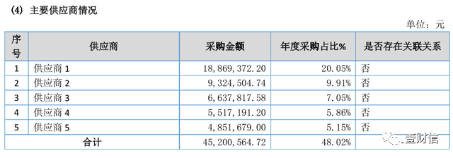 （截图来自珠海鸿瑞2019年年报）