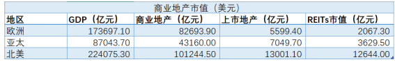 欧亚两洲REITs市场概览