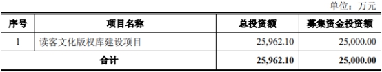 “读客文化上市首日涨1943% IPO募0.6亿中信建投赚0.1亿