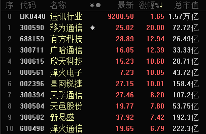 “5G集采结果再度点燃市场：1700亿通讯设备龙头中兴通讯连日大涨 下游集群产业呼之欲出