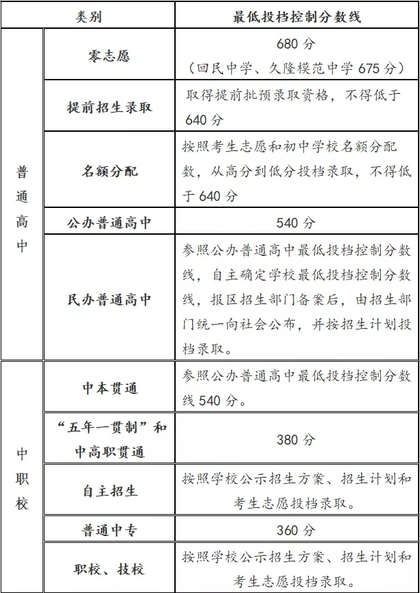 2021年上海中招最低投档控制分数线公布：公办普通高中540分