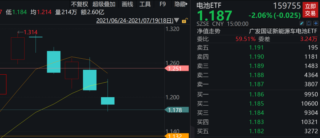 电池板块调整了，我们应该用什么投资策略更合适呢？