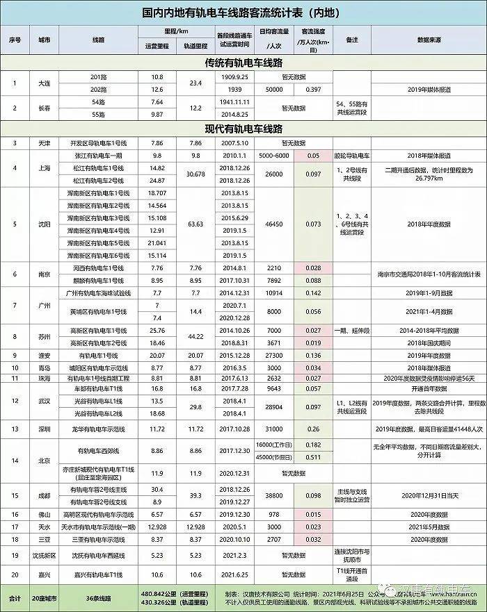 有轨电车奇观：备受城市追捧，却难盈利