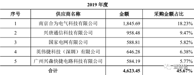 （截图来自珠海鸿瑞招股书）