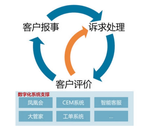 碧桂园服务不断优化客诉闭环体系。