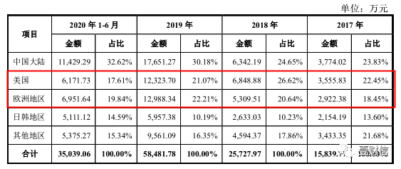 （截图来自自2020年10月版招股书申报稿第274页）