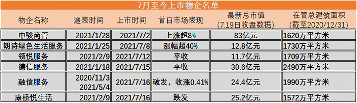 “半月进场6家 7月物企上市迎来新热潮