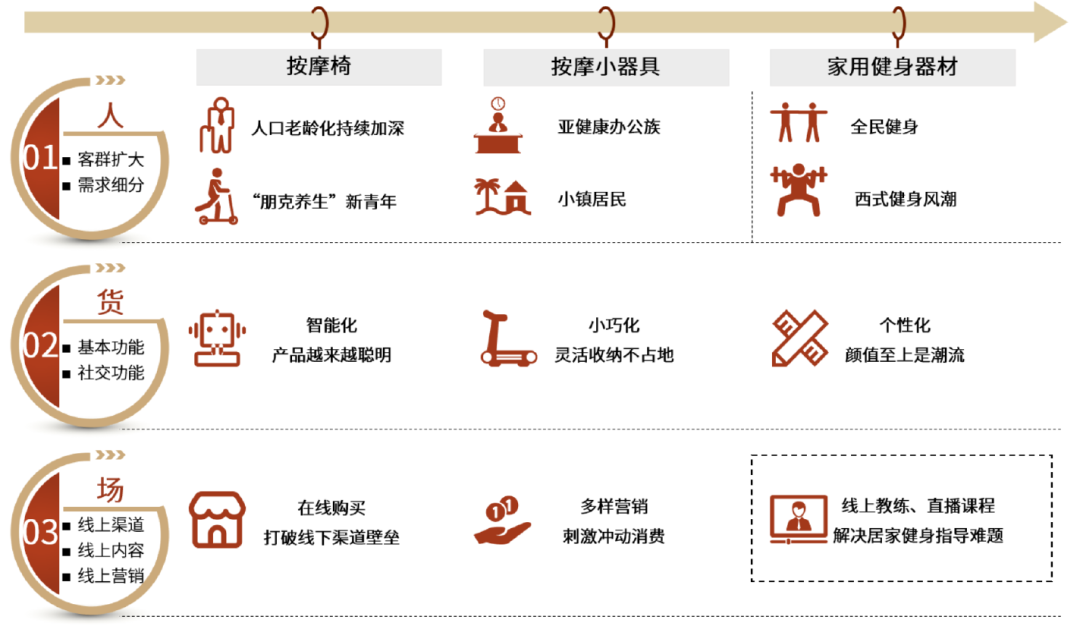 按摩器材属于什么行业中金赛道研究 ｜ 按摩器具与健身设备：生活潮流、中西交融_https://www.jmylbn.com_新闻资讯_第3张