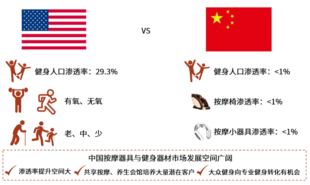 按摩器材属于什么行业中金赛道研究 ｜ 按摩器具与健身设备：生活潮流、中西交融_https://www.jmylbn.com_新闻资讯_第6张