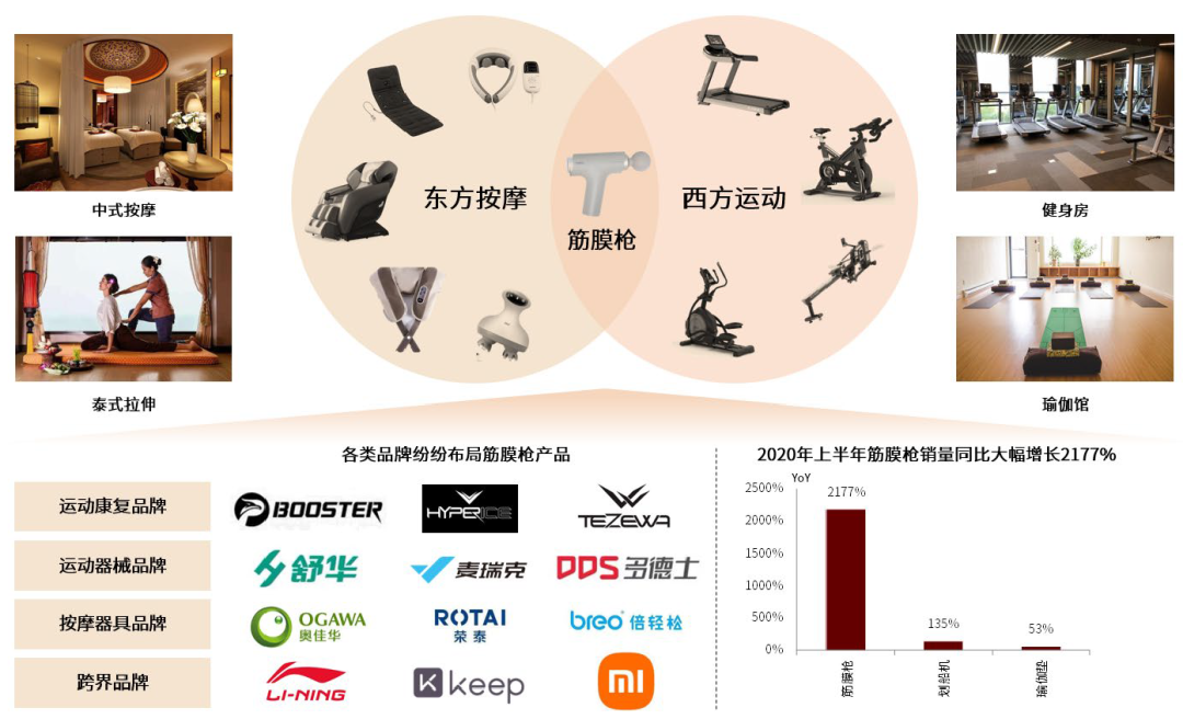 按摩器材属于什么行业中金赛道研究 ｜ 按摩器具与健身设备：生活潮流、中西交融_https://www.jmylbn.com_新闻资讯_第2张