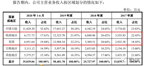 （截图来自2020年10月版招股书申报稿第171页）