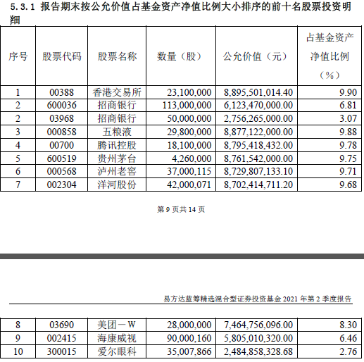 易方达蓝筹精选二季度末前十大重仓股