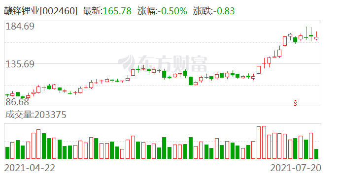 赣锋锂业：锂矿石涨价不会压缩公司利润