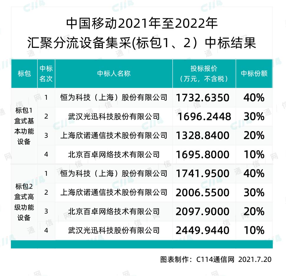 中国移动汇聚分流设备采购，恒为、光迅等4家中标