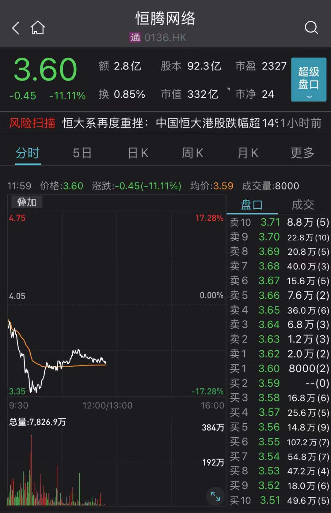 大跌14%，地产一哥市值跌破千亿！吴亦凡“代言股”持续下挫 这只股票却大涨44%