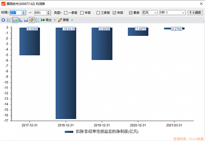 图：近几年国民技术扣除非经常性损益后的净利润 图源：iChoice