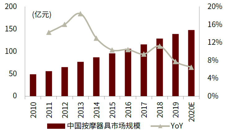 按摩器材属于什么行业中金赛道研究 ｜ 按摩器具与健身设备：生活潮流、中西交融_https://www.jmylbn.com_新闻资讯_第5张