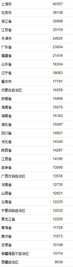 上半年居民收入榜公布！北京、浙江人均可支配收入超3万元