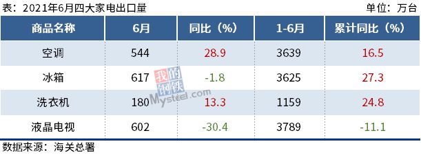 6月四大家电出口数据出炉，液晶电视同比降30.4%