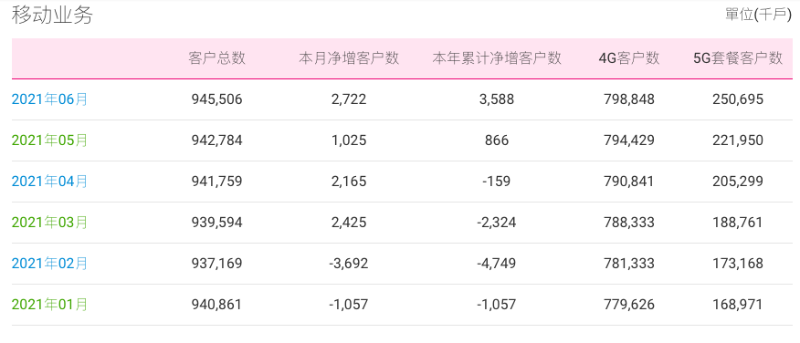 中国移动6月5G套餐客户净增近3000万，累计达2.5亿