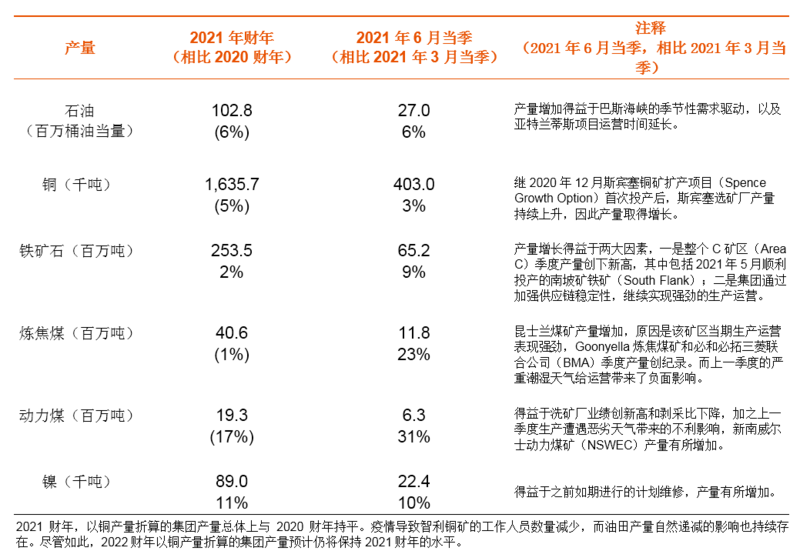 必和必拓2021财年铜、铁矿石、炼焦煤和镍均达成产量目标