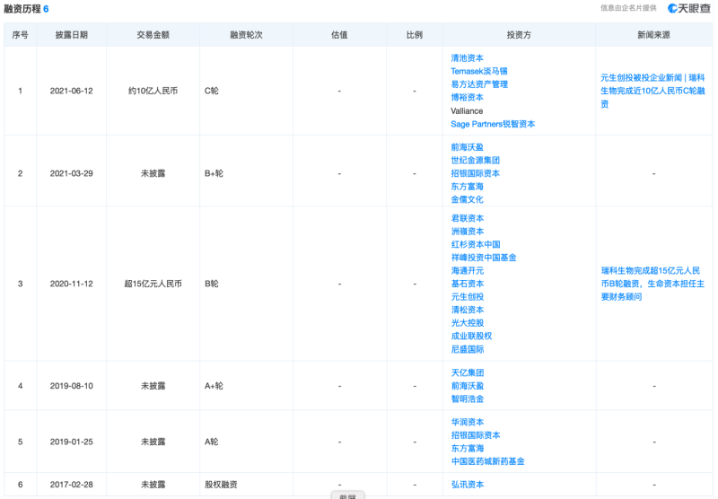 0营收靠投资者"养活"，瑞科生物凭借一款九价HPV疫苗冲击港交所，君联、红杉等投资基金都是股东|瑞科|HPV - Vimarsana News