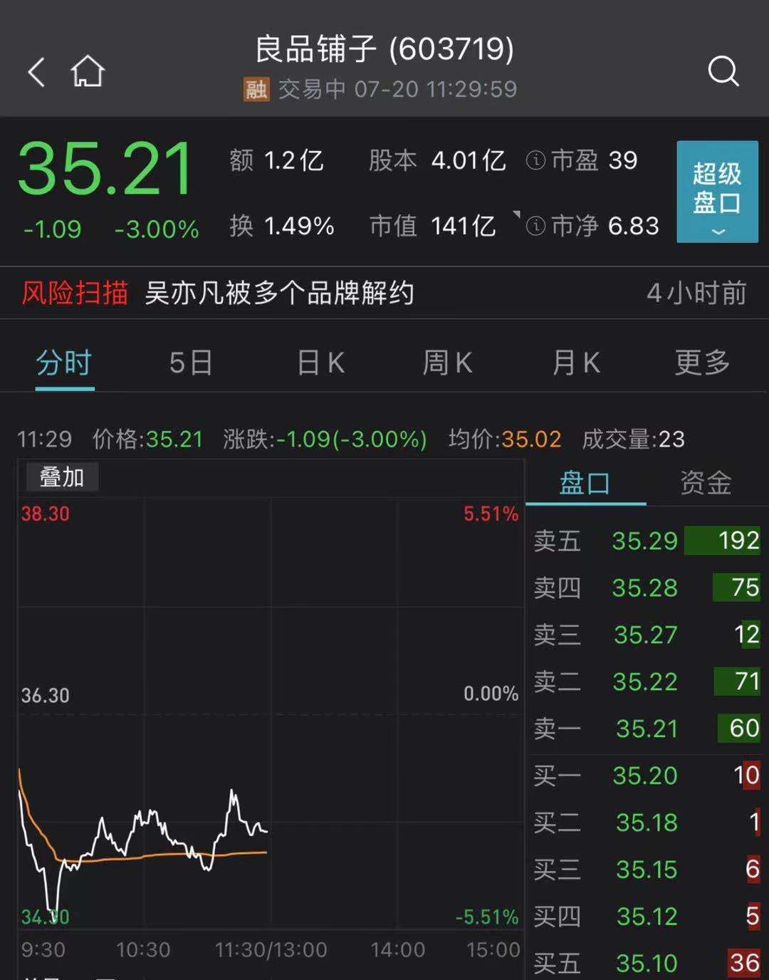 大跌14%，地产一哥市值跌破千亿！吴亦凡“代言股”持续下挫 这只股票却大涨44%