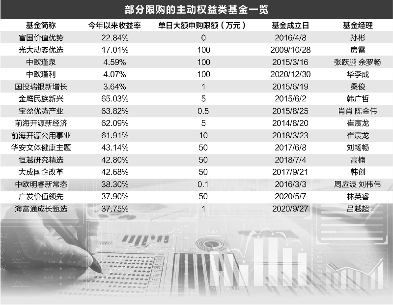 业绩好到不差钱 近两成主动权益基金“闭门谢客”(附基)