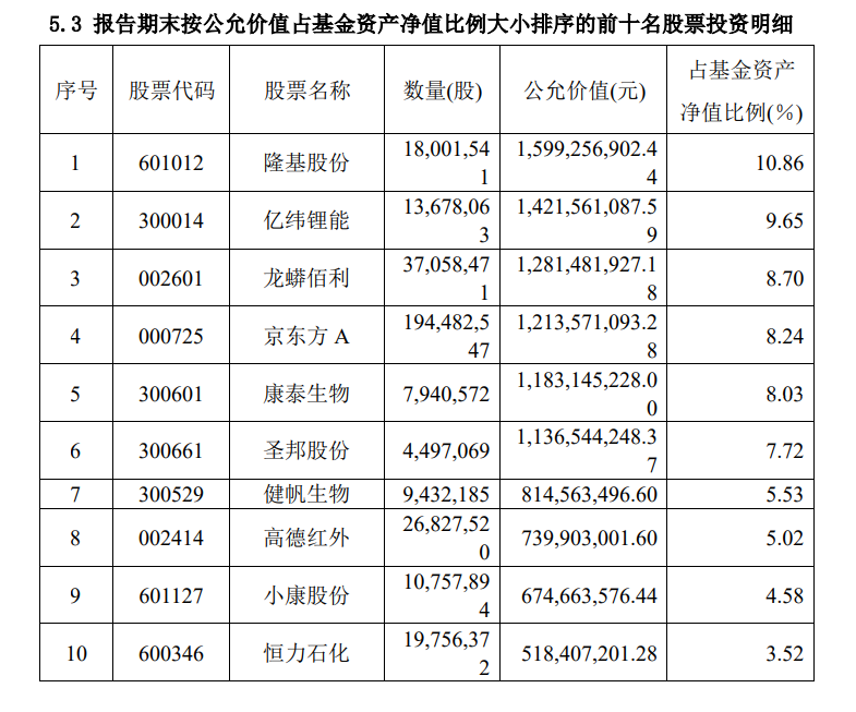 狂买这些股 刘格菘、黄兴亮...顶流基金经理最新重仓股大曝光