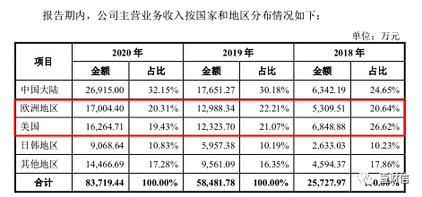 （截图来自2021年7月版招股书上会稿第281页）