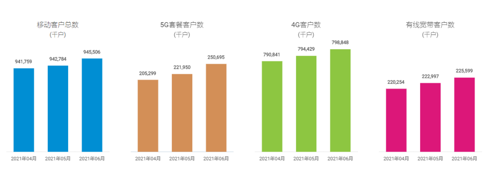 中国移动：6月份5G用户累计达2.5亿，净增2900万