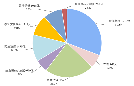 来源：国家统计局