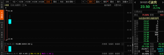 “次新股的险恶江湖：资金博弈激烈 7亿资金深套杭州热电