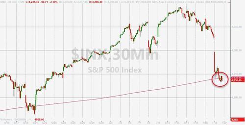标普500跌至50日均线(图片来源:ZeroHedge)
