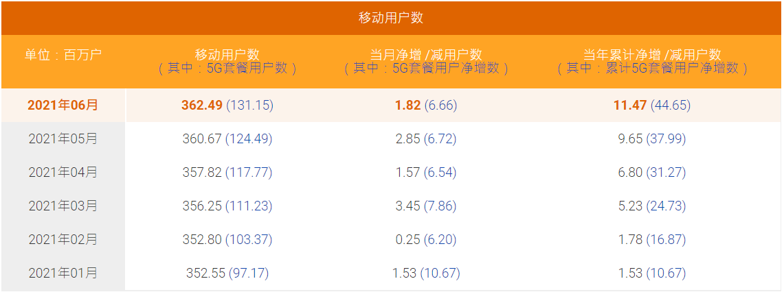 中国电信6月5G套餐用户净增666万户 累计1.3115亿户