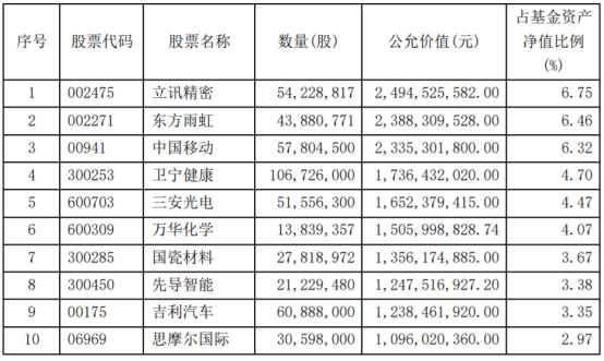 明星基金经理最新投资大法曝光：傅鹏博重配半导体新能源 赵枫偏爱低估值