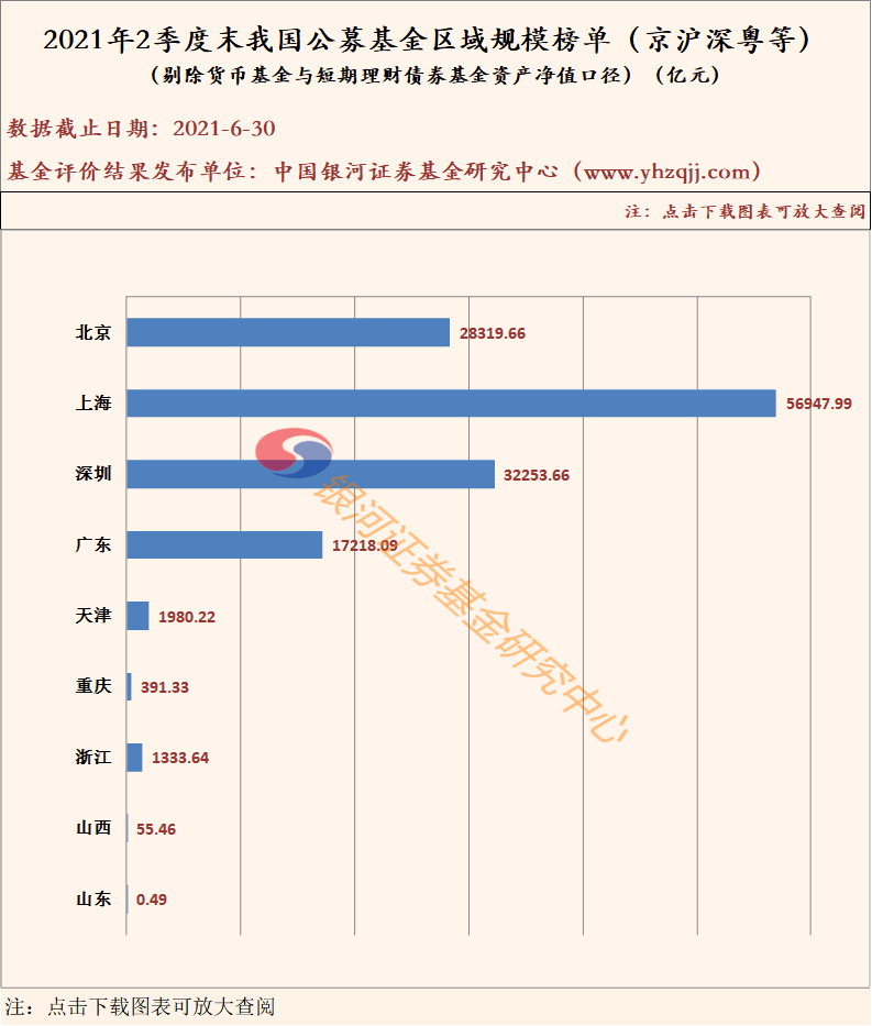 【银河证券】公募基金不同地域规模榜单（2021年2季度末）