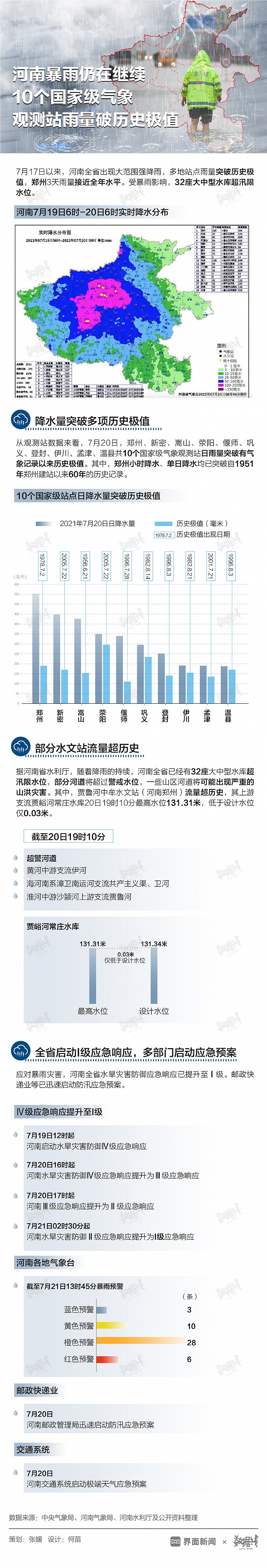 数据 河南暴雨仍在继续 10个国家级气象观测站雨量破历史极值 河南省 新浪财经 新浪网