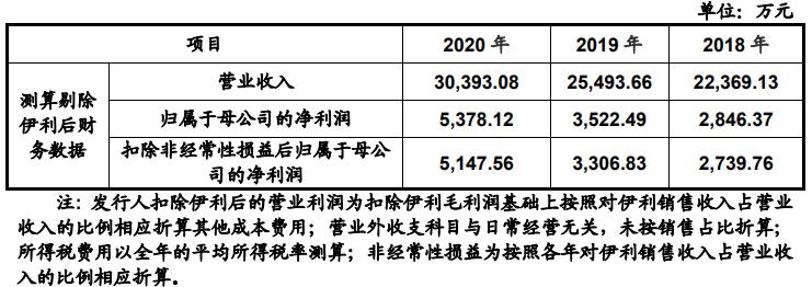 新巨丰再战IPO：七成收入来自单一客户伊利，与利乐陷入反垄断纠纷