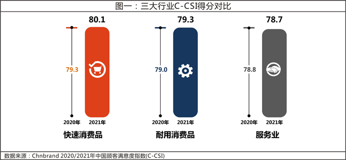 中国顾客满意度指数出炉：上榜企业为啥能做到?