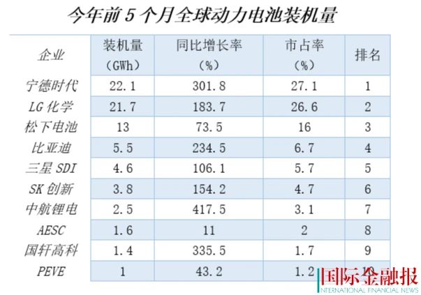 动力电池“争霸赛”：宁德时代暂失第一，这家非上市公司后来居上？