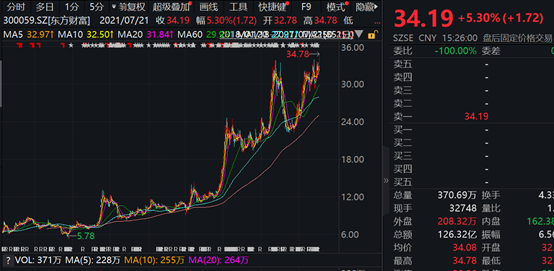 “东方财富又创新高：总市值逼近4000亿、拉开中信455亿、中金732亿 业绩增长能带动板块复苏吗？