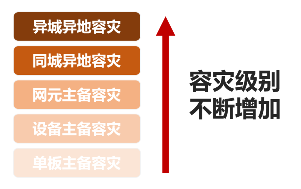 不同的容灾级别