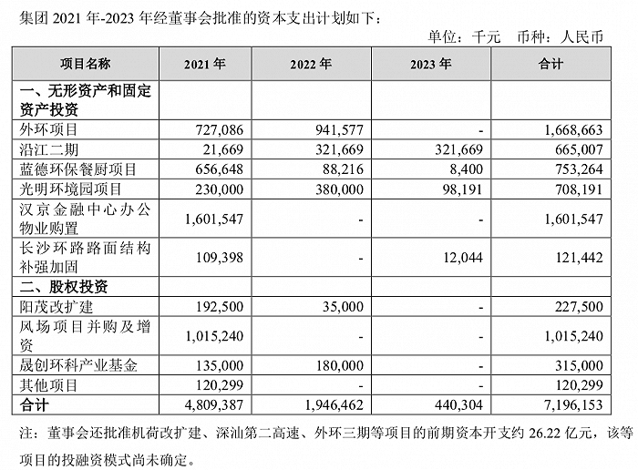 图：深高速2021年-2023年资本支出计划 图片来源：深高速2020年年报