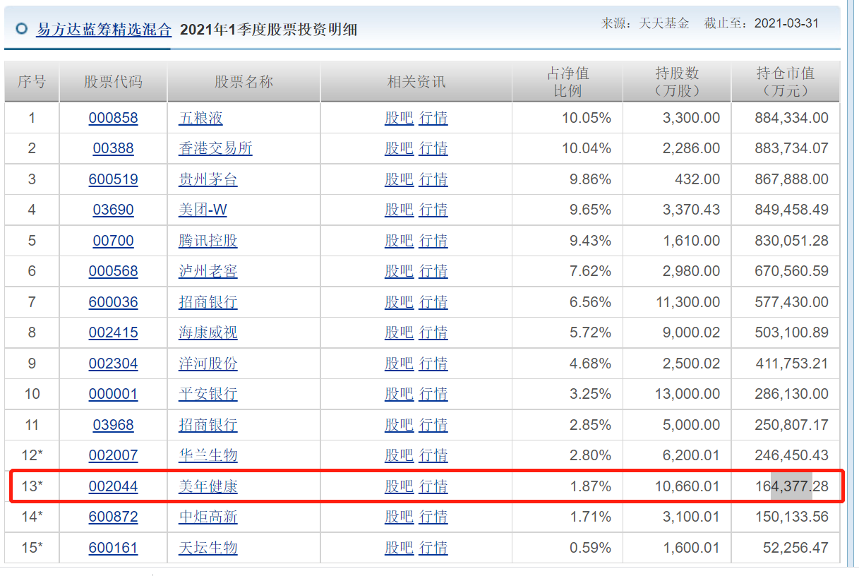 美年健康巨亏4亿市值缩水400多亿张坤们割肉离场